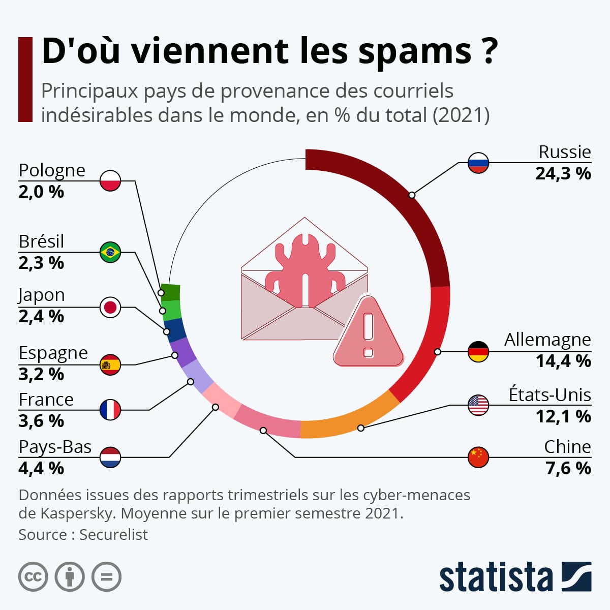 Le spam en 2021
