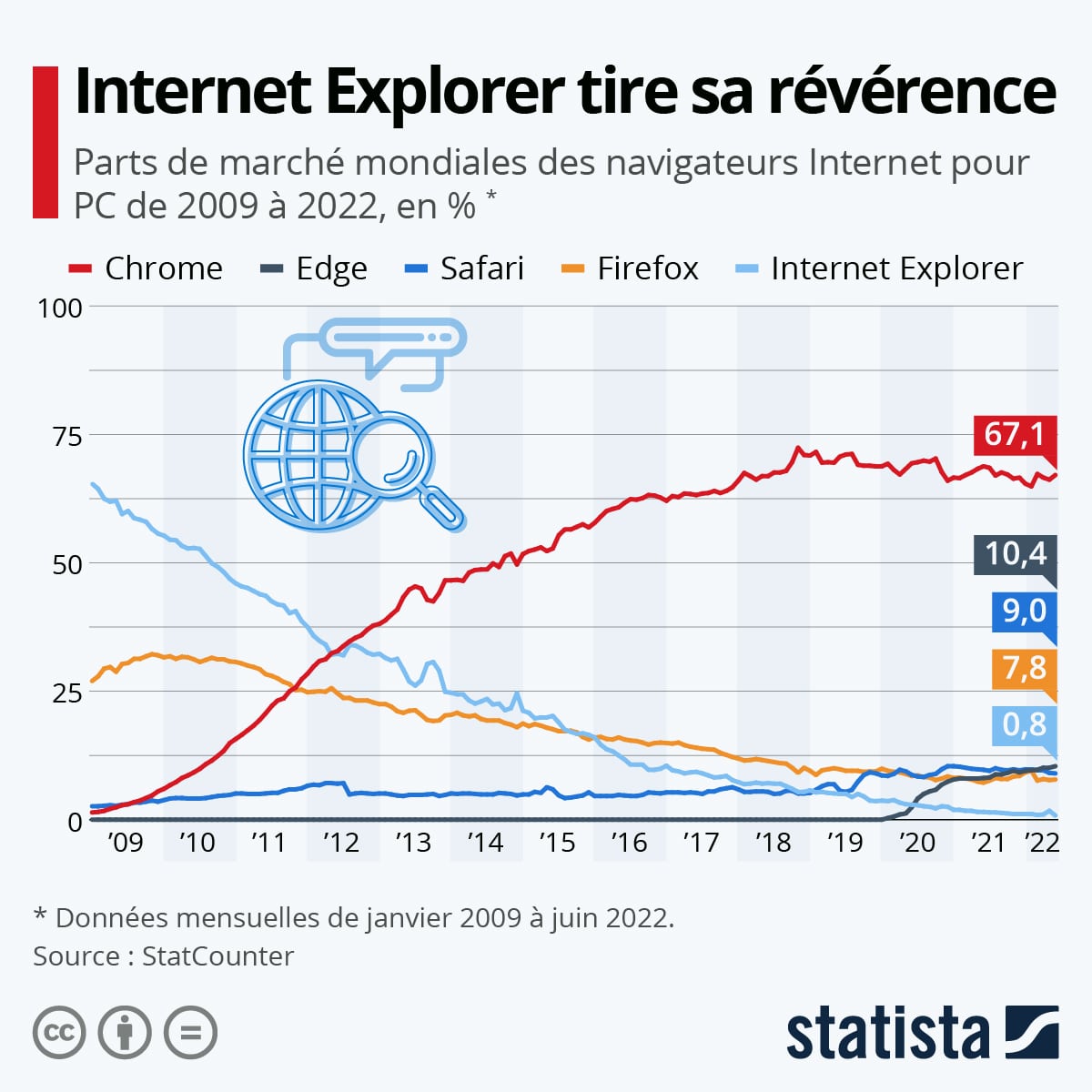 Part de marché Internet Explorer 2009-2022-Statista 