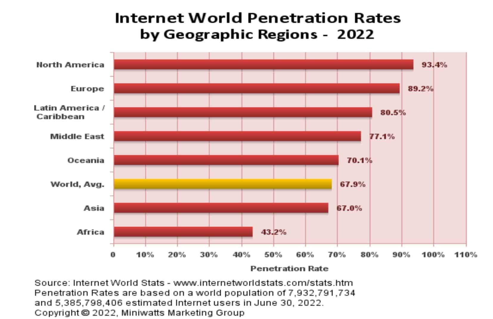 Répartition des internautes suivant les continents (Source InternetWorld Stats) - JUIN 2022