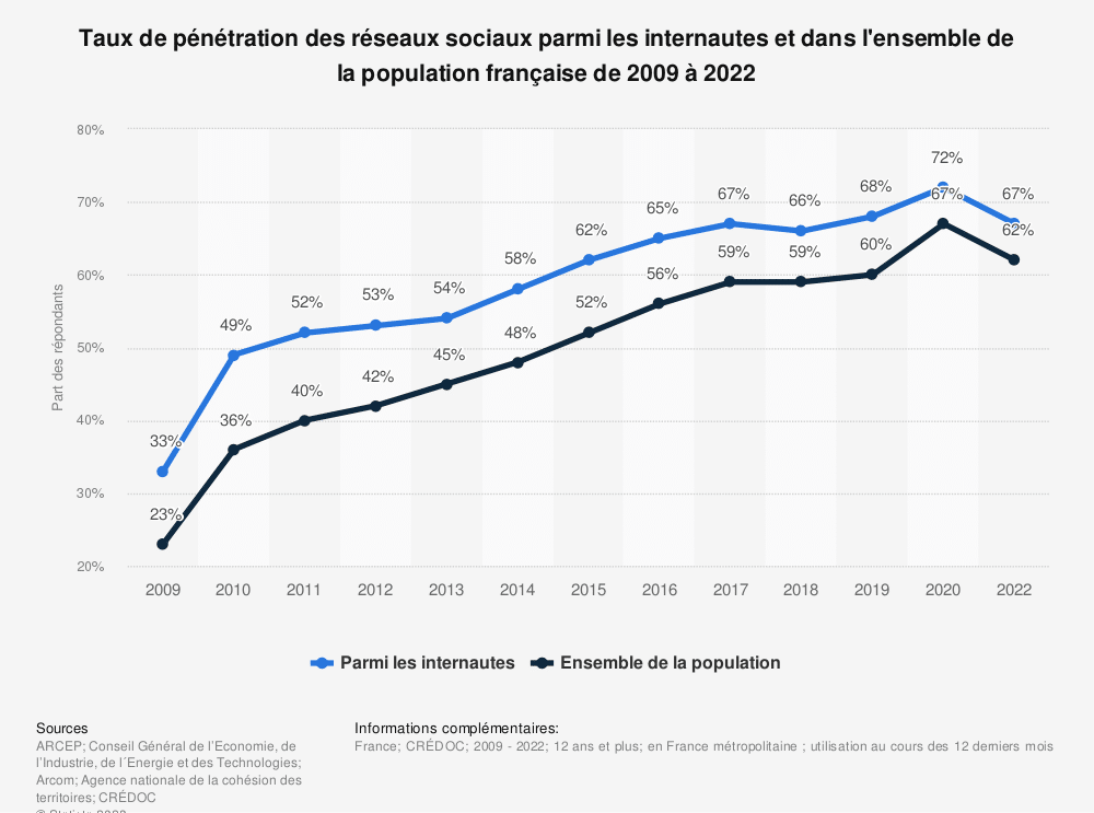 Taux de pénétration des réseaux sociaux parmi les internautes et dans l'ensemble de la population française de 2009 à 2022