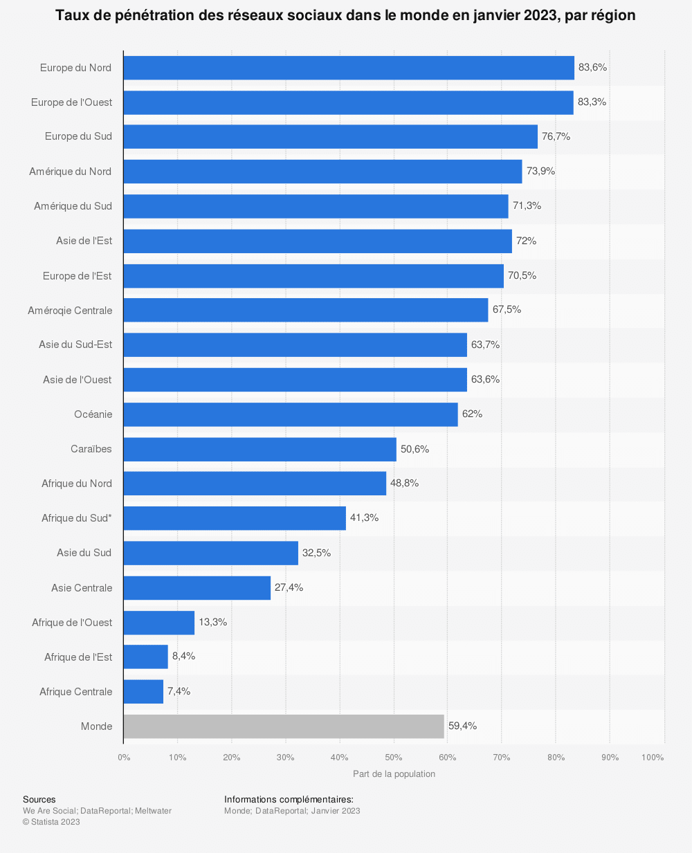 Taux de pénétration des réseaux sociaux dans le monde