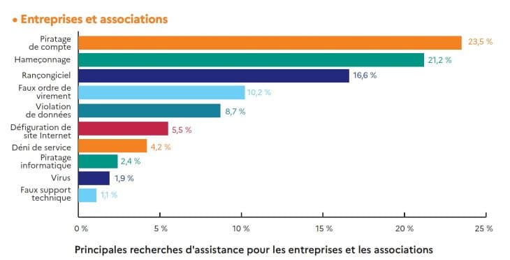 Menaces cybersécurité- entreprise et assos- RA Cybermalveillance 2023