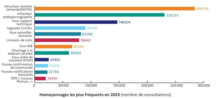 Menaces cybersecurite-hameconnages- RA Cybermalveillance 2023