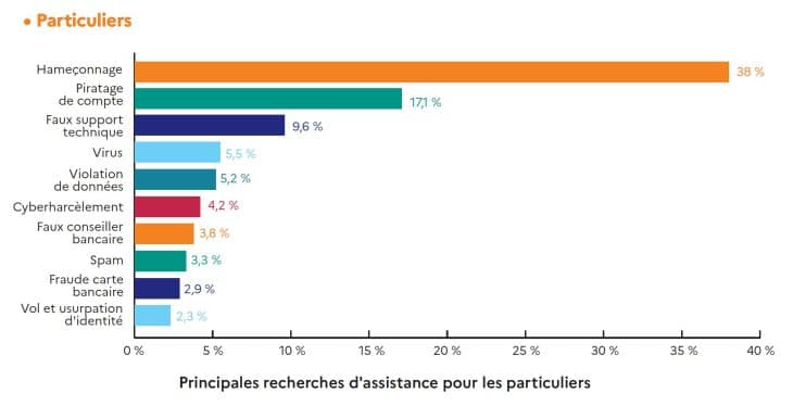 Menaces cybersécurité- particuliers - RA Cybermalveillance 2023