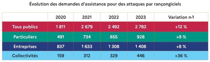 Menaces cybersécurité-rancongiciels- RA Cybermalveillance 2023